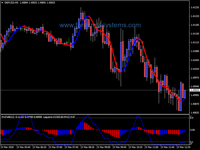 Forex Laguerre Based Scalping Strategy