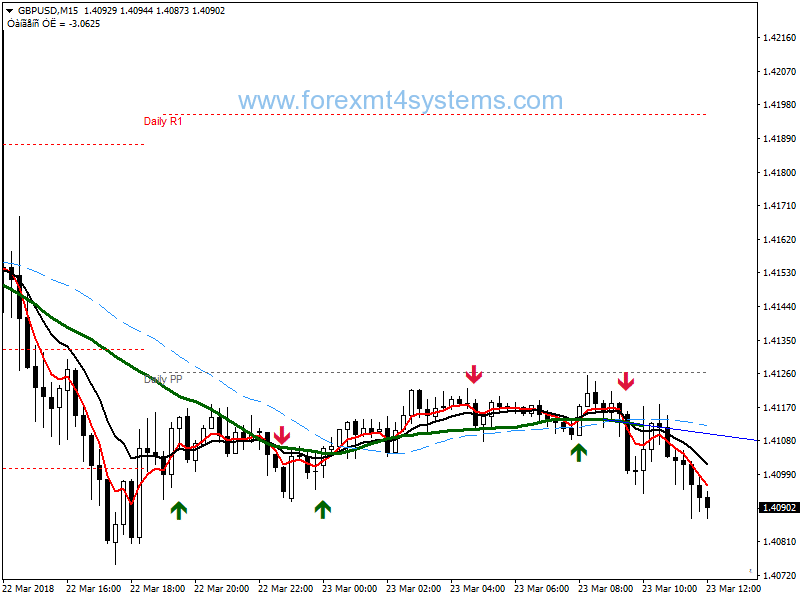 Forex Laser Trend Scalping Strategy