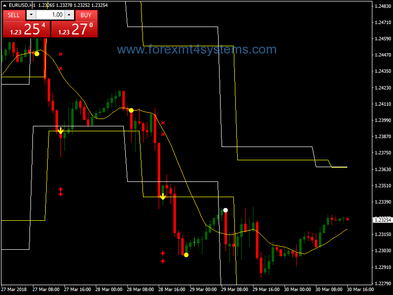 Forex Level Breakout Trading Strategy