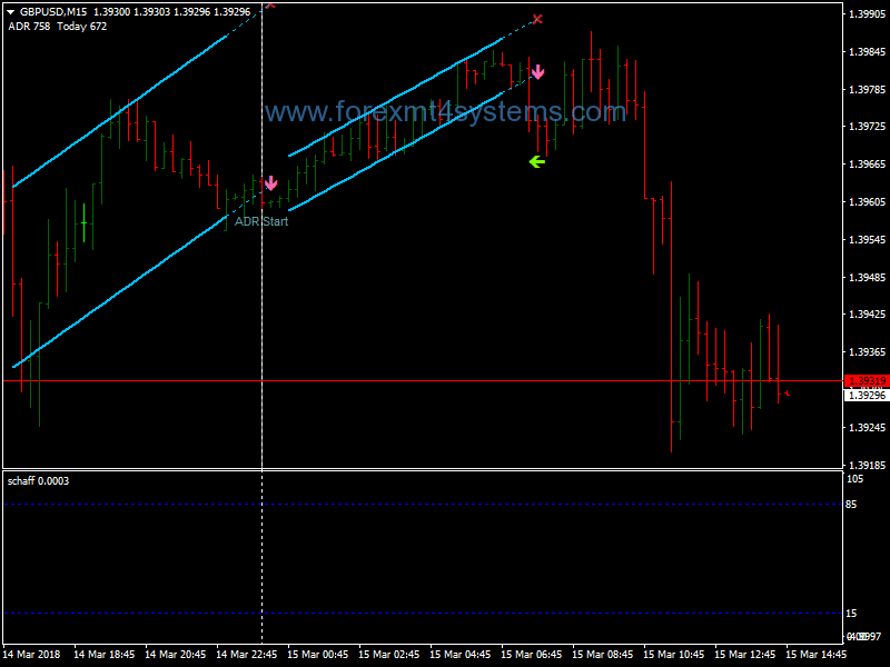 Forex Linear Regression Breakout Scalping Strategy