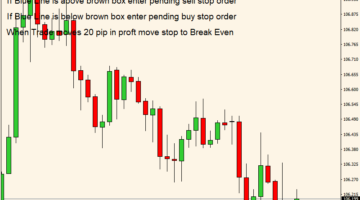 Forex London Breakout Trading Strategy