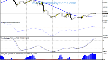 Forex MA Dinapoli Breakout Trading Strategy