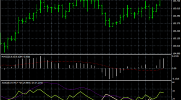 Forex MACD Power ADX Trend Following Strategy