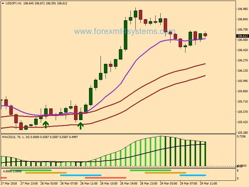 Forex MACD Power Trend Following Strategy