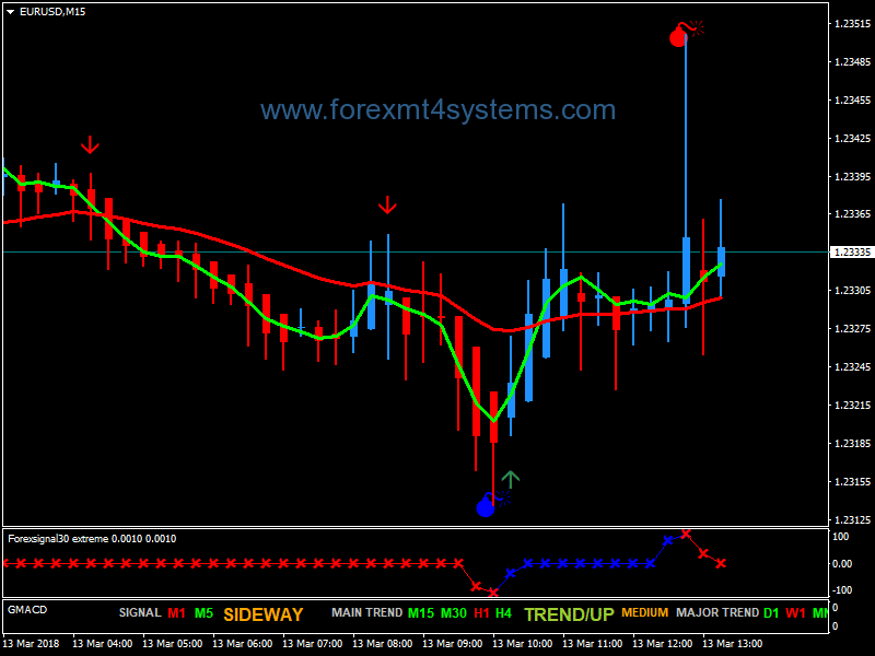 Forex Master Scalping Strategy