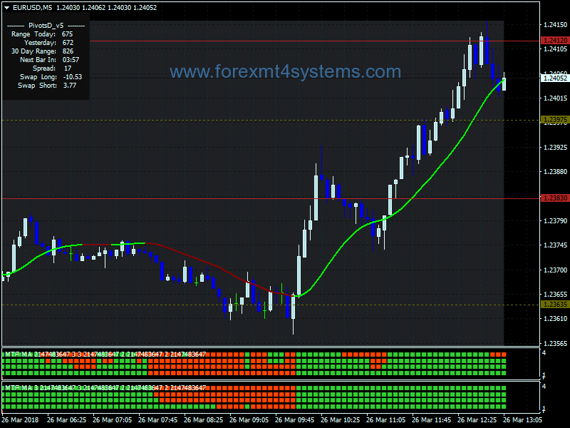Forex Multi Moving Average Scalping Strategy