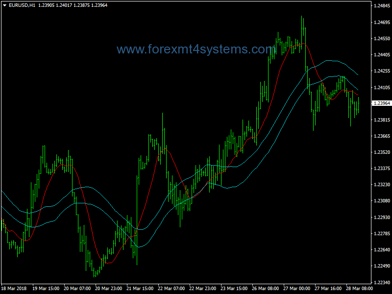 Forex Power EMA Trend Following Strategy