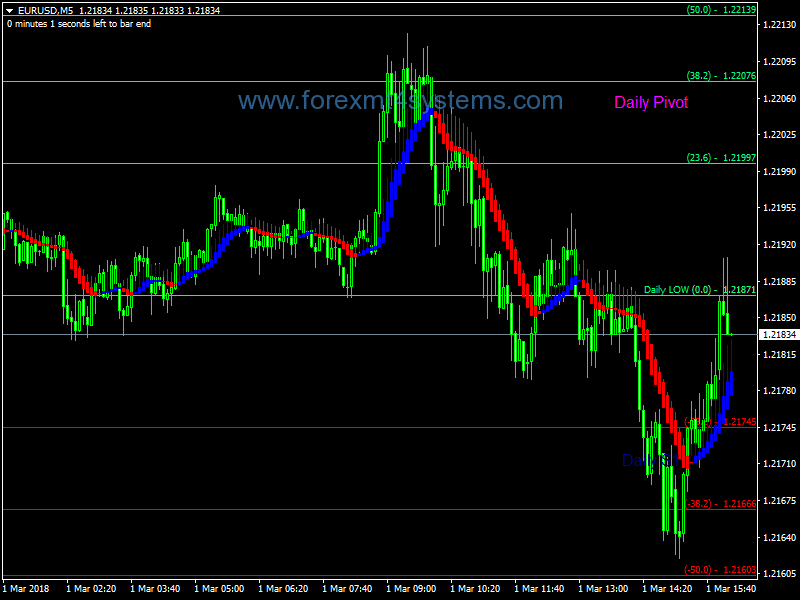 Forex Prime Movement Scalping Strategy