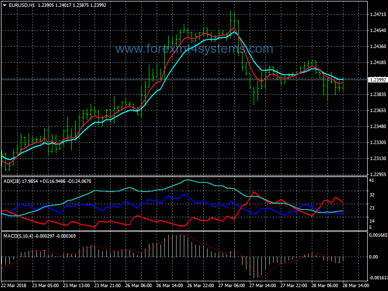 Forex Riding Trend Following Strategy