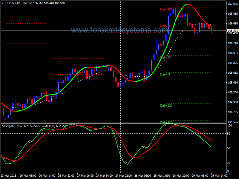 Forex Signal Line Trend Following Strategy
