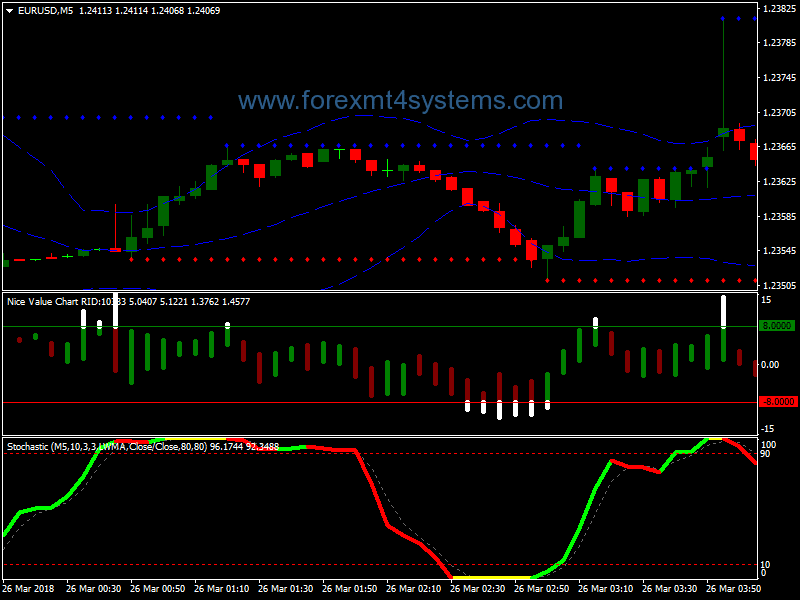 Forex Stochastic OSOB Scalping Strategy