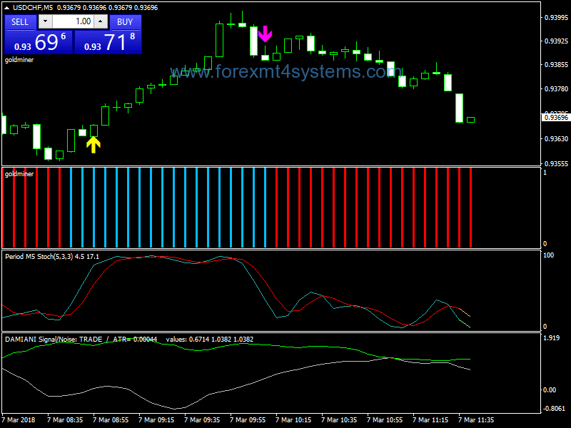 Forex Stochastic WMA Scalping Strategy