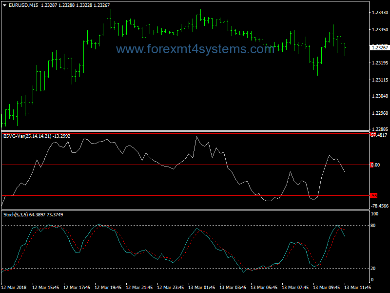 Forex Stochastic Winning Scalping Strategy
