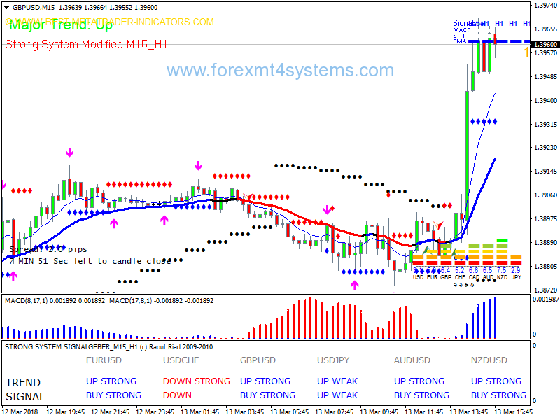Forex Strong Signal Scalping Strategy