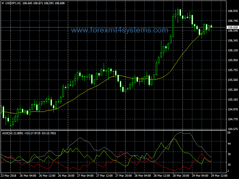 Forex Super ADX Trend Following Strategy