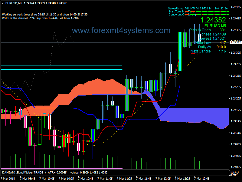 Forex Super Accurate Scalping Strategy