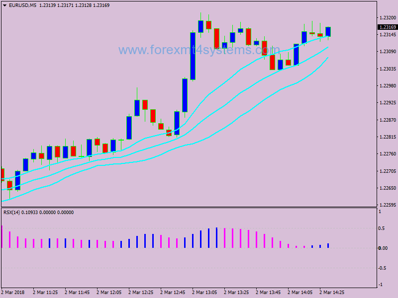Forex T3 Clean Signals Scalping Strategy