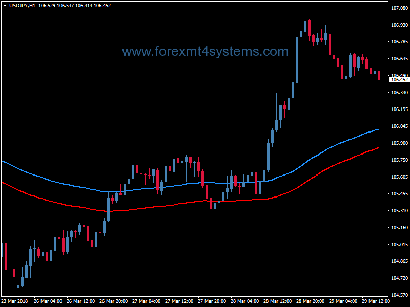 Forex Trend Bollinger Bands Trading Strategy