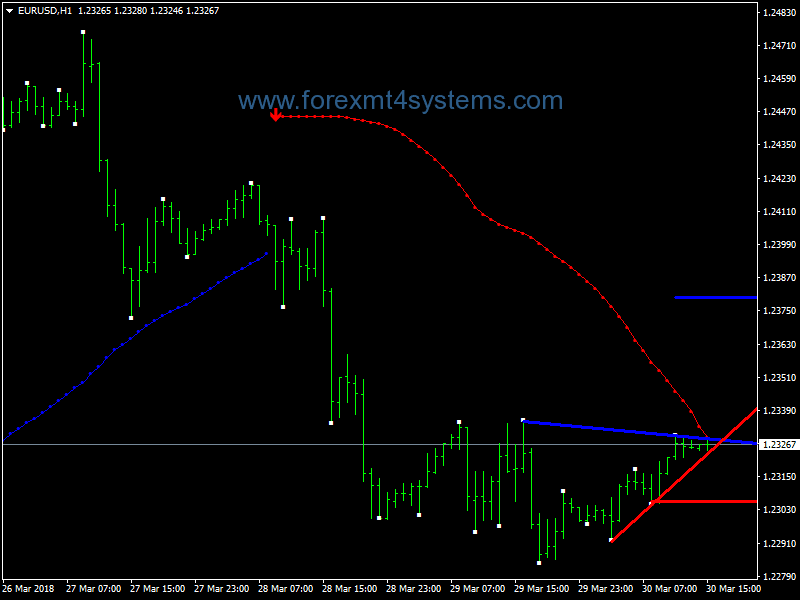 Forex Trend Line Breakout Trading Strategy
