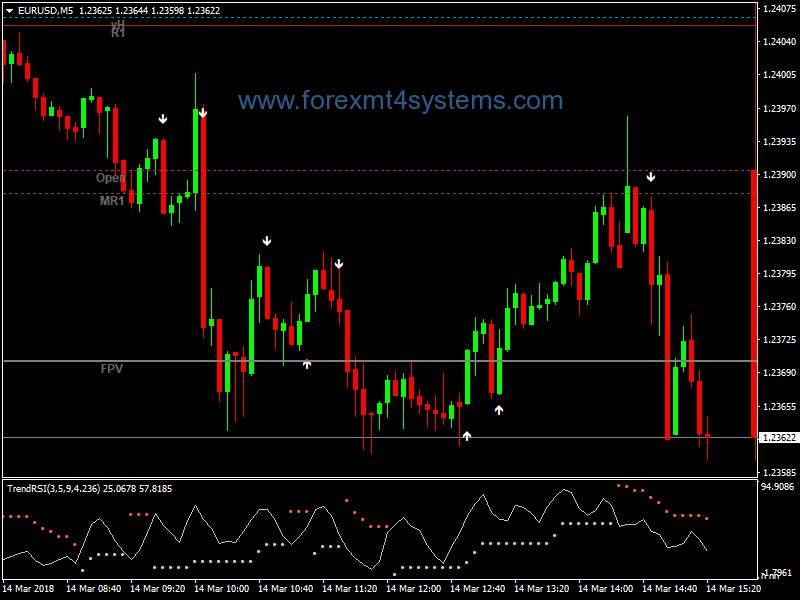 Forex Trend RSI Scalping Strategy