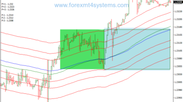 Forex Tunnel Breakout Trading Strategy