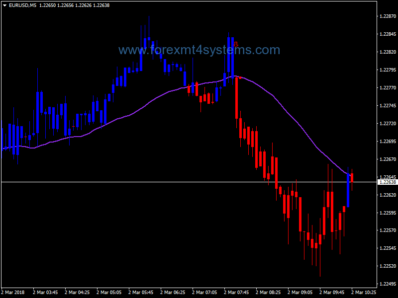 Forex Turning Points Scalping Strategy