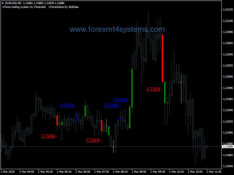 Forex VForce Scalping Strategy