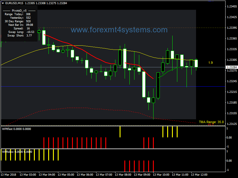 Forex WPR Buy Sell Scalping Strategy