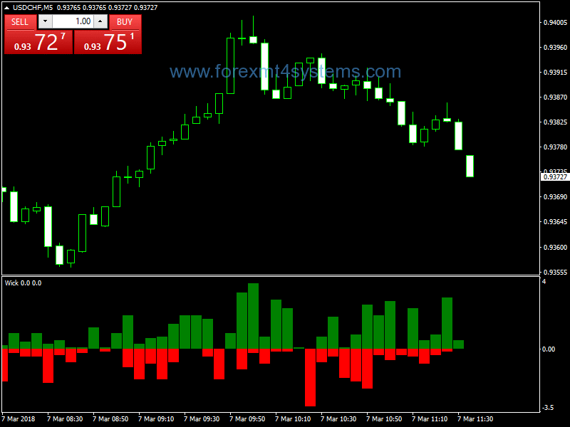 Forex Wick Buy Sell Scalping Strategy