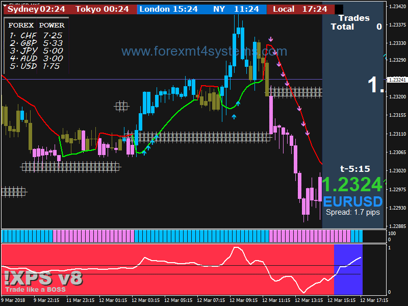 Forex XPS v8 Synergy Trading Strategy