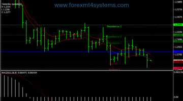 Forex Ema Channel MACD Pivot Points Trading Strategy