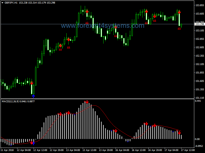 Forex MACD Pattern Trading Strategy