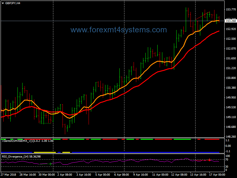 Forex RSI Divergence IGentor Trading Strategy