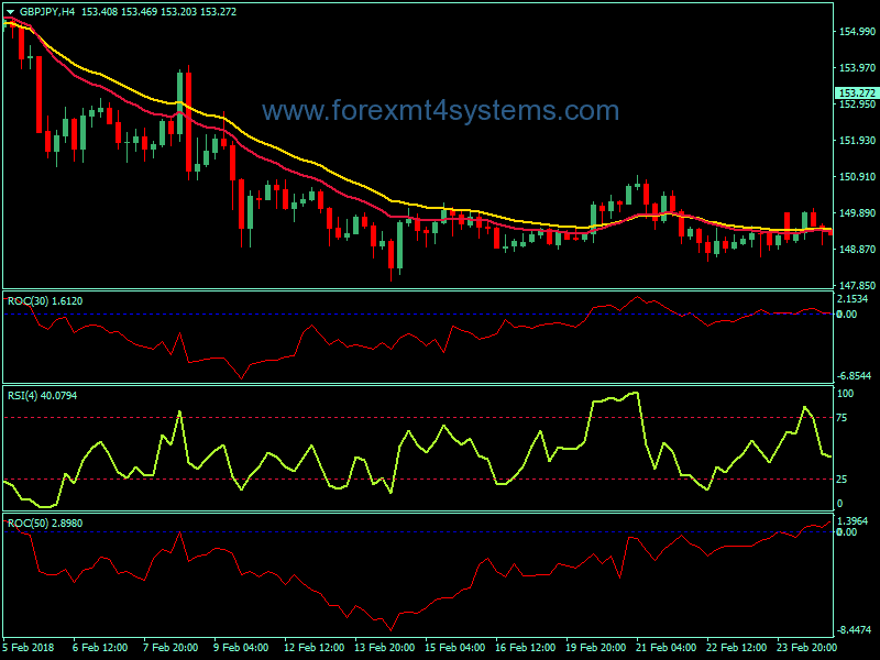 Forex RSI ROC Trading Strategy