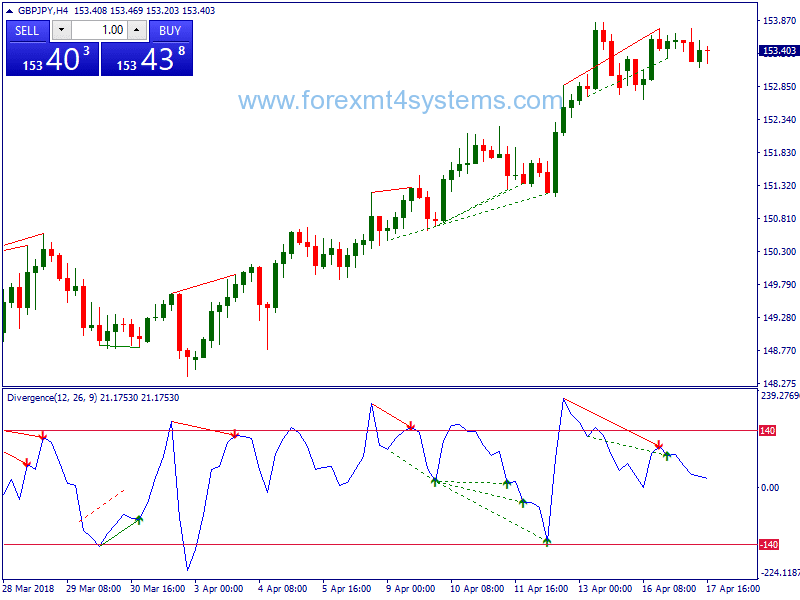 Forex Simple Divergence Trading Strategy