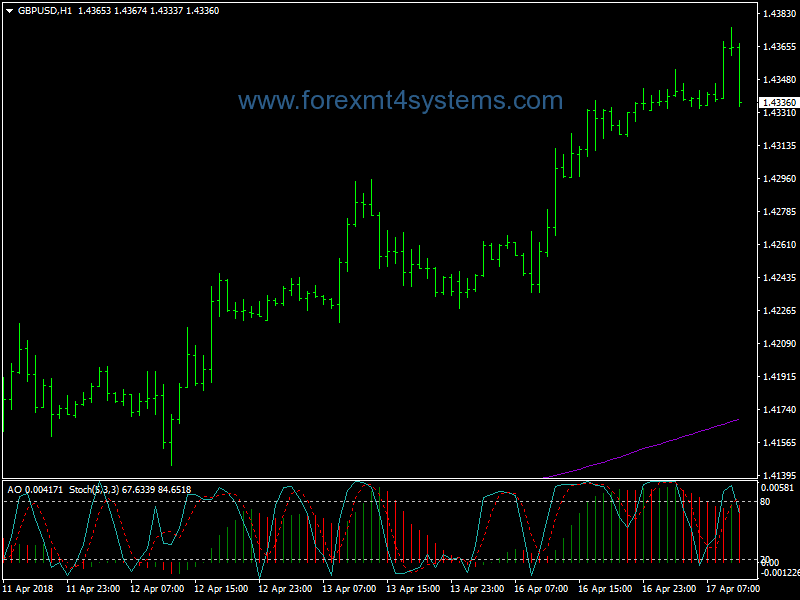 Forex Stochastic Awesome Ema Trading Strategy