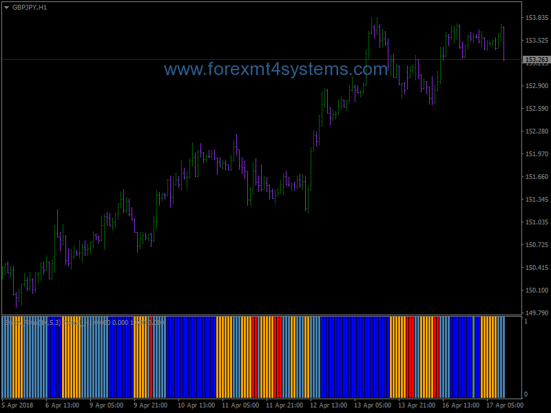 Forex Stochastic Filter Trading Strategy