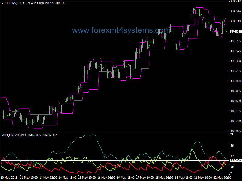 Forex Congestion Breakout Trading System