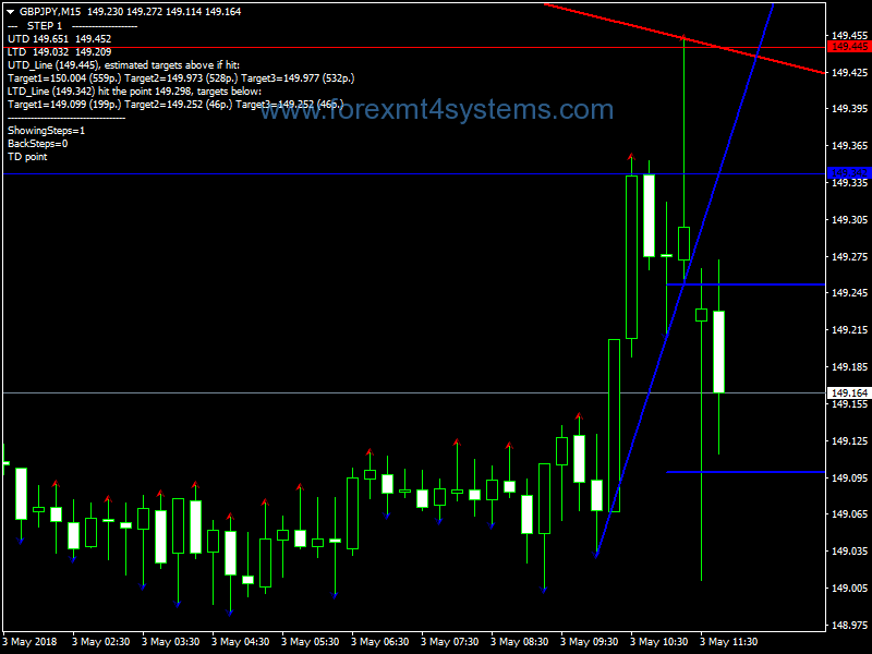 Forex Demark Support Resistance Trading Strategy