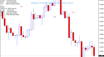 Forex Engulfing Pattern Candlestick Trading Strategy