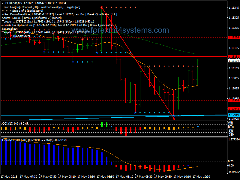 Forex Fractal Breakout Resistance Trading Strategy