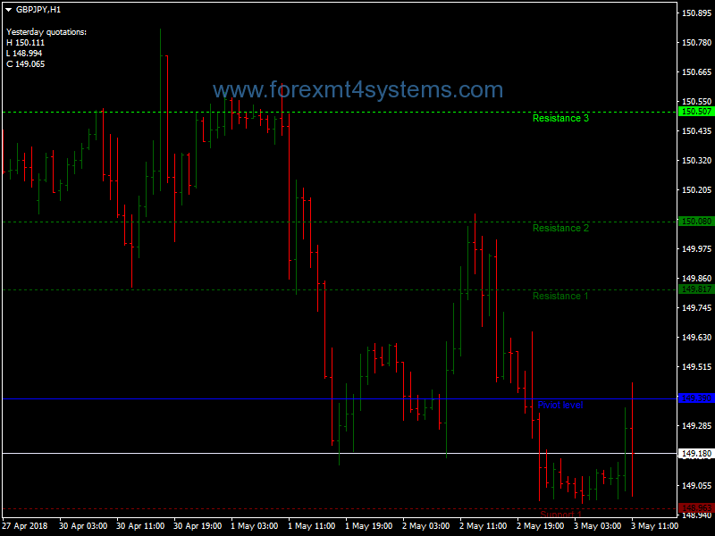 Forex Fractal Support Resistance Trading Strategy