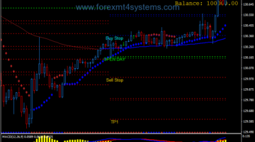 Forex Level Intraday Support Resistance Trading Strategy