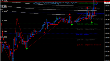 Forex Murrey Math Reversal Support Resistance Trading Strategy