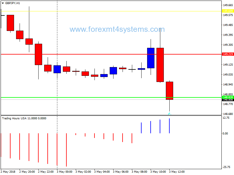 Forex Murrey Math Support Resistance Trading Strategy