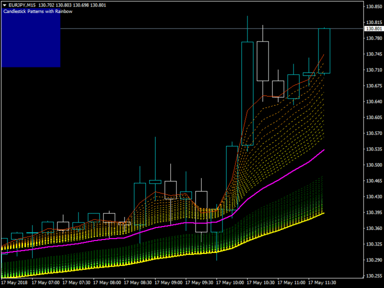 Exponential moving average rainbow strategy