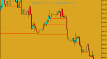 Forex Reversal Resistance Trading Strategy