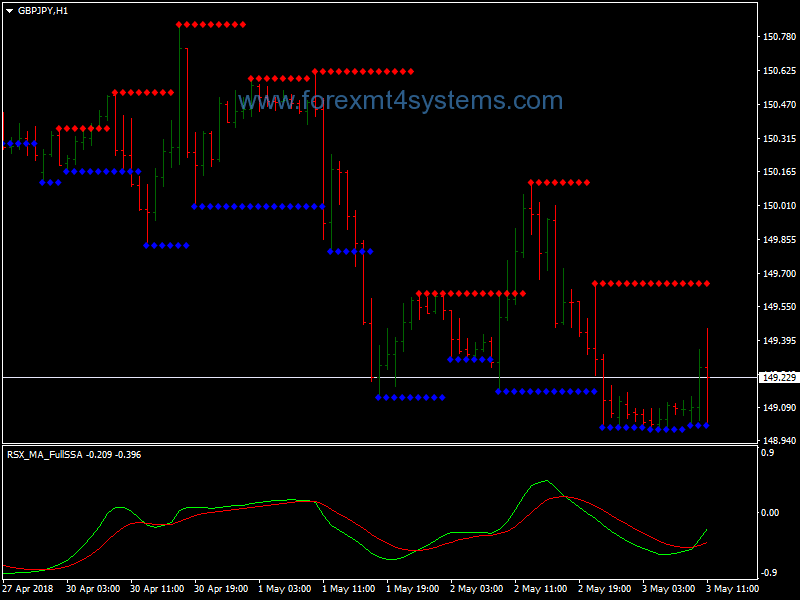 Forex Simple Support Resistance Trading Strategy