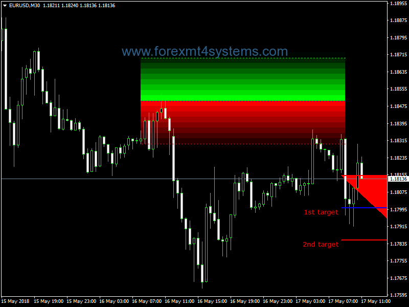 Forex Super Profit Levels Support Resistance Trading Strategy