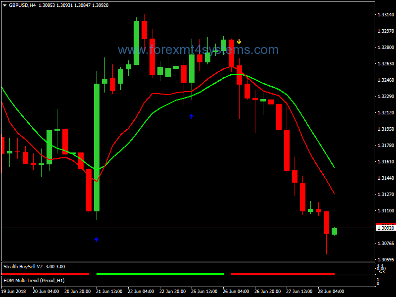 Forex 1H Super Trend Trading System